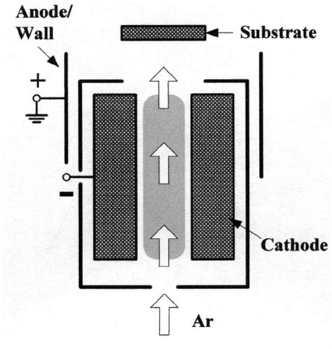 Schematic Of Gas Flow Hollow Cathode Sputtering Download Scientific