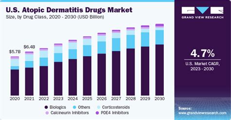Atopic Dermatitis Drugs Market Size And Share Report 2030