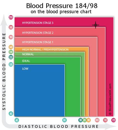 Blood Pressure 184 Over 98 What Do These Values Mean