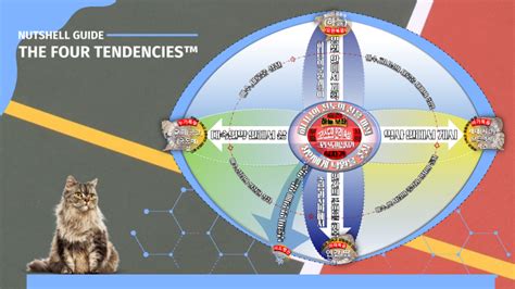 The Four Tendencies framework의 복사본 by 명진 이