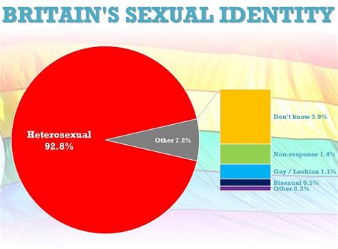 Women Twice As Likely To Be Bisexual Than Men Integrated Household Survey Reveals Daily Mail