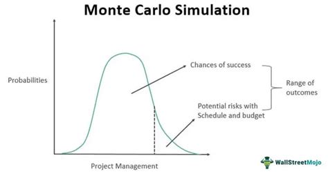 Monte Carlo Simulation Definition Methods Examples