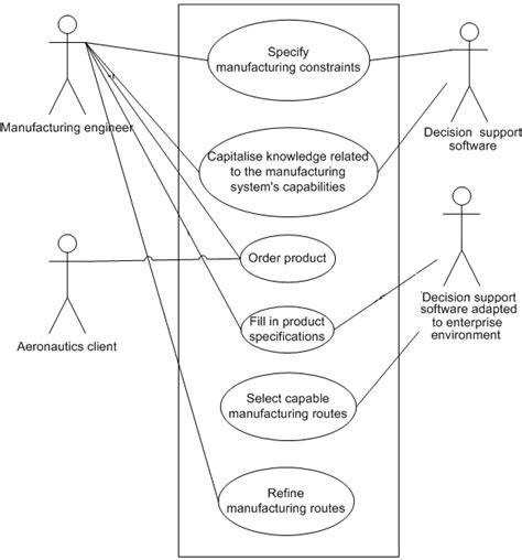 Uml Use Cases Diagram For The Methodologys Implementation A List Of