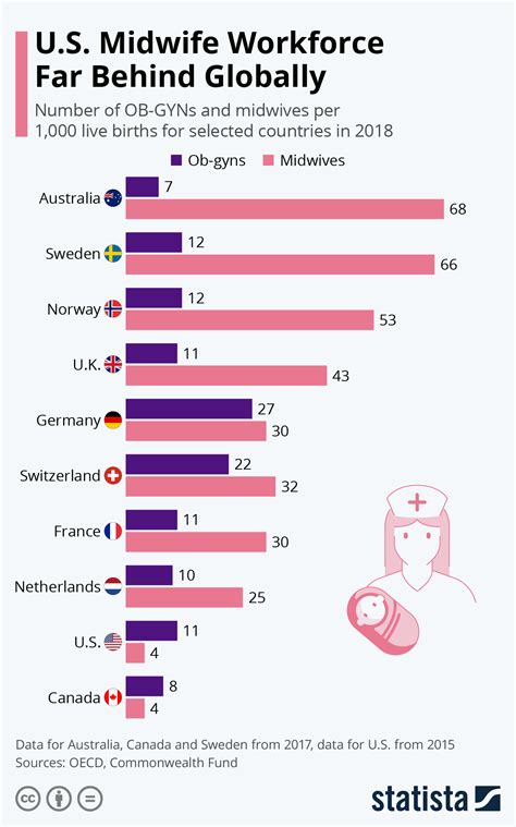 Chart Us Midwife Workforce Far Behind Globally Statista
