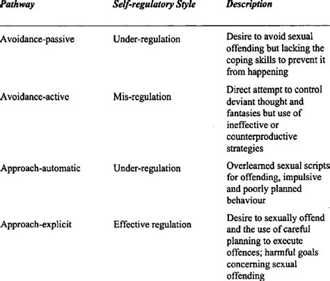 Summary Of The Four Pathways Proposed By The Self Regulation Model