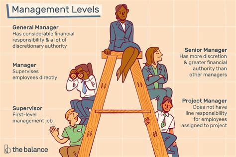 Learn About The Differences Between Various Management Levels