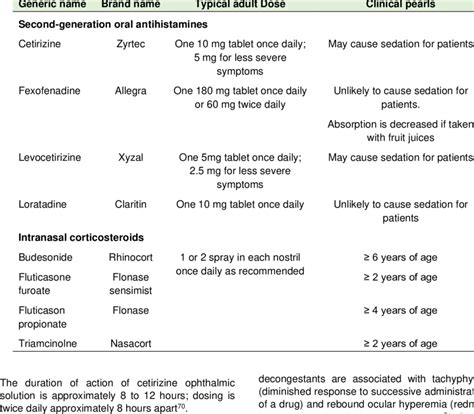 Otc Oral Antihistamines Andintranasal Corticosteroids Download