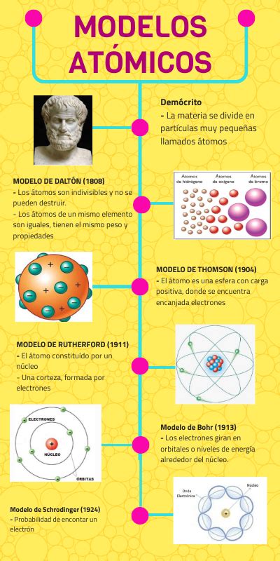 Infografia Del Atomo Y Modelos Atomicos Copy Piktochart Visual Editor