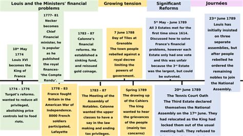 French Revolution Detailed Timeline Teaching Resources