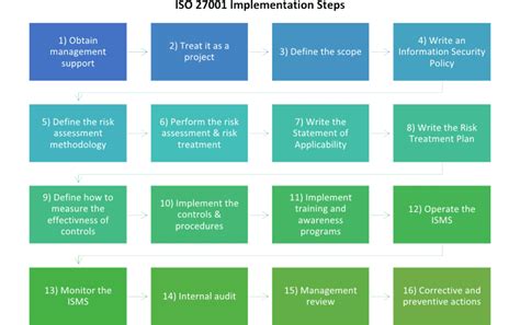 Implement Iso 27001 Easy Iso 27001 Implementation Checklist 2022
