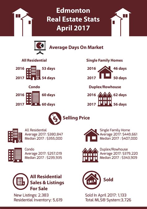 Edmonton Real Estate Stats April 2017 Edmonton Real Blog