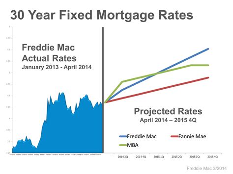 Fixed Mortgages Us 30 Year Fixed Mortgage Rates