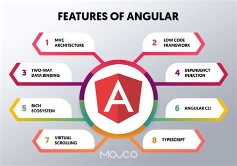 8 Angular Apps Examples To Inspire Your Next App Project Moveo Apps