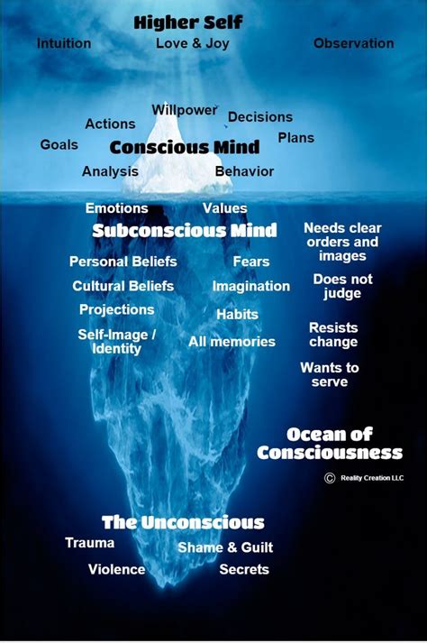 Subconscious Iceberg Conscious Mind Subconscious And