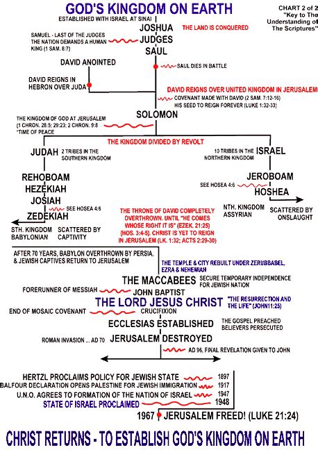 Bible Outline Chart Creation Chart Continued Revelation Bible