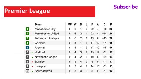 Epl Results Fixtures Barclays Premier League Table Football Match Day