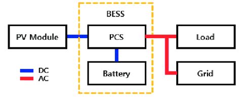 Schematic Diagram Of Battery Energy Storage System Bess With