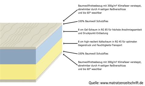 Wenn weltraumschaumgummi den schlaf verbessert. Tempur Matratze Aufbau - die beste matratze