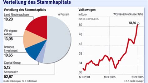 In diesem video kläre ich, was hinter dem gigantischen anstieg von volkswagen aktien steckt. Automobile: Porsche wird größter VW-Aktionär - Unternehmen ...