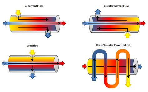 Efficiency Of Heat Exchanger Description And Formula Linquip