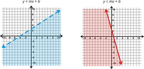 The difference is that the solution to the we want to graph this inequality in this case so it's already written in a form that's familiar to us. Graphing Linear Inequalities in Two Variables | CK-12 ...