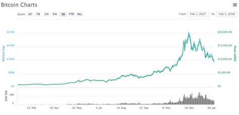 Since there is no central figure like a bank to verify the this makes the bitcoin ledger resilient against fraud in a trustless manner. Bitcoin price: Why is BTC falling today? Will it continue to fall? | City & Business | Finance ...