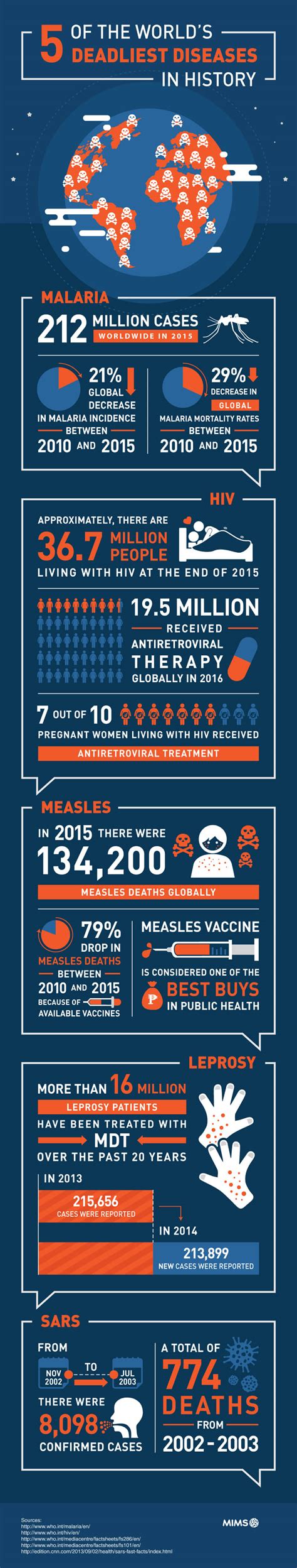 5 Of The World S Deadliest Diseases In History Infographic Infographic