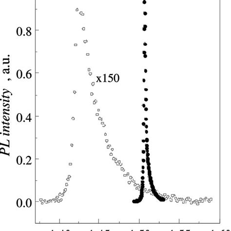 Photoluminescence Spectra Of The Modulation Doped Gaas Algaas