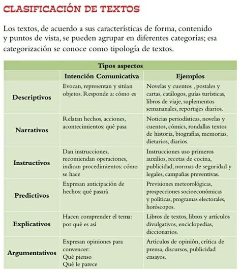 20 Estructura Para Diversos Tipos De Textos Tipos De Texto Lectura Y Images