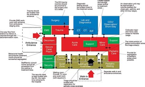 Hospital Emergency Department Floor Plan Floorplansclick
