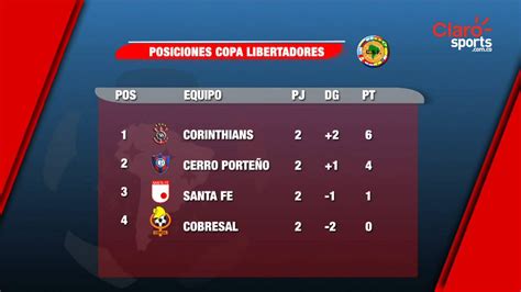 Así está la tabla de posiciones de la copa américa 2021. Así está la tabla de posiciones de Copa Libertadores ...