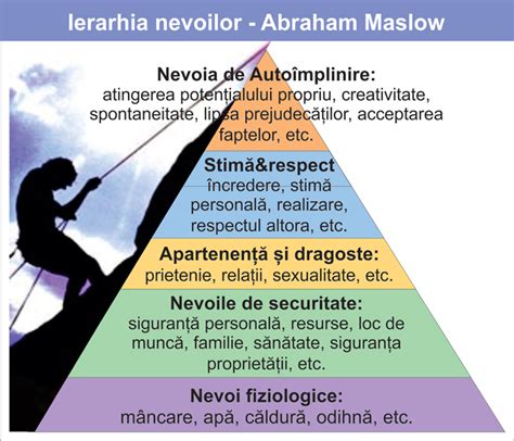 Blog Imobiliar Piramida Nevoilor Umane Abraham Maslow