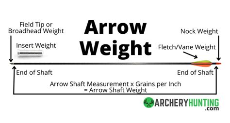Arrow Weight Calculator Optimize Your Arrows For Hunting