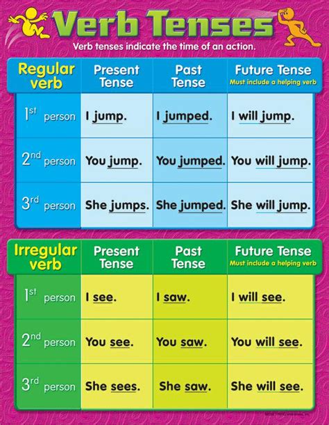 Verb Tense Chart Tenses Chart Verb Tenses English Verbs Sexiz Pix