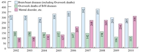 Jishastatistics Of Workers Health Condition In Japan （2010）