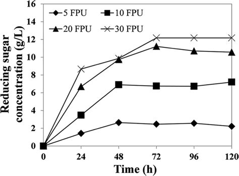 Profiles Of Reducing Sugar Concentrations During The Enzymatic