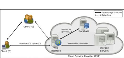 Architecture of cloud data storage | Download Scientific Diagram