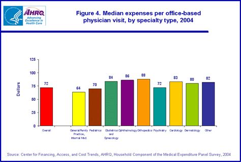 Statistical Brief 166 Expenses For Office Based Physician Visits By