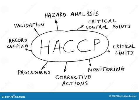 HACCP PRINCIPLES Identification Evaluation And Control Of Food