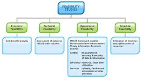Knowing the different types of feasibility read this article by ronda bowen to learn about the different types of feasibility studies and how they can be used to evaluate projects in your company. Feasibility Analysis and System Proposal - Assignment Point