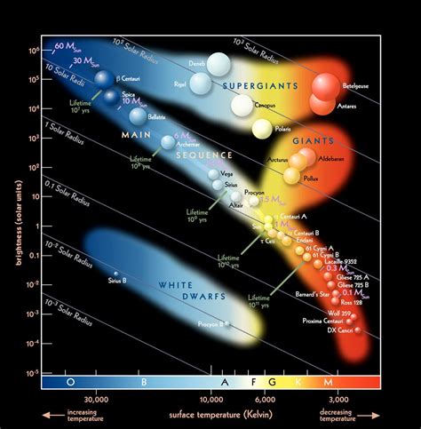Quite A Nice Hertzsprung Russell Diagram Earth And Space Science