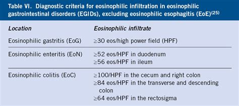 Eosinophilic Disease Of The Esophago Gastro Intestinal Tract