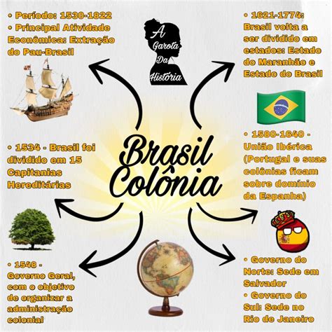 Mapa Mental Brasil Colônia História Do Brasil Brasil Colonia
