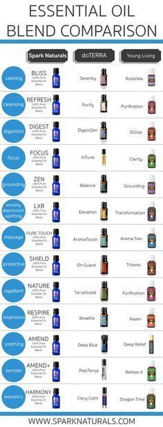 Young Living And Doterra Equivalents Essential Oils Health