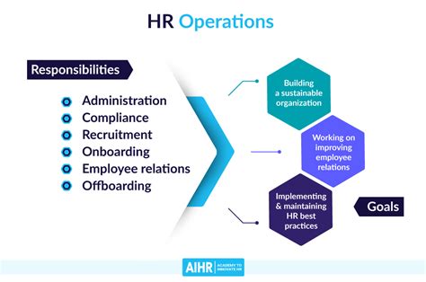 Human Resource Management Is A Multi Faceted Process That Includes