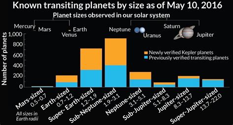 Kepler Telescope Doubles Its Count Of Known Exoplanets