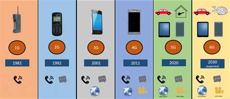 The Evolution Of Mobile Communication From 1g To 5g Download