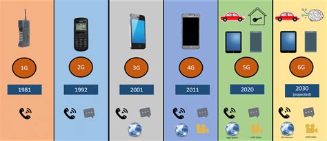 What Are The Differences Between 1g 2g 3g 4g And 5g 50 Off