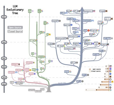 Gordons Notes Large Language Models Evolutionary Tree And Selection