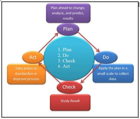 Deming Pdca Cycle Four Stages Advantages And Disadvantages 2022